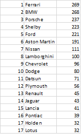 Illustration for article titled The Oppositelock Forza 7 Endurance Championship, Round 5: Results + Replay